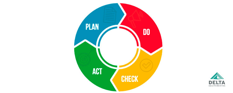 Ilustração do ciclo PDCA utilizado para a resolução de problemas e melhorar processos constantemente no controle de qualidade.